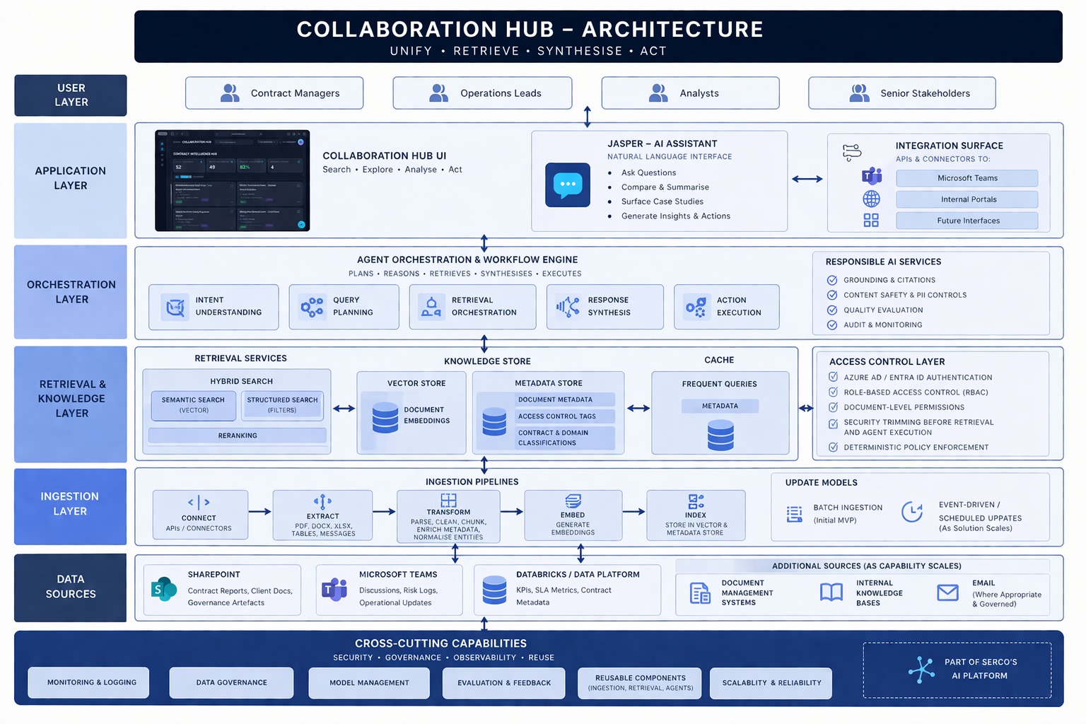 Collaboration Hub, End-to-End Architecture Overview