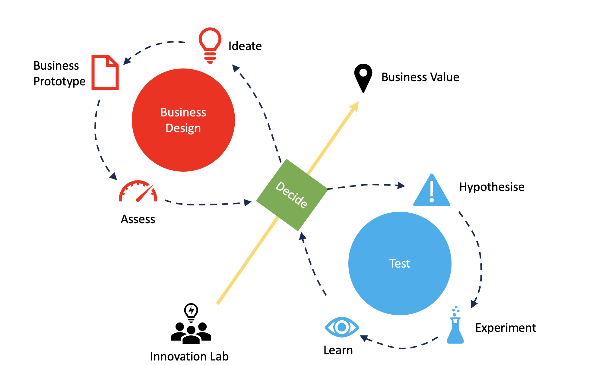 Experiment Engine, Business Design cycle and Test cycle operating as two connected loops
